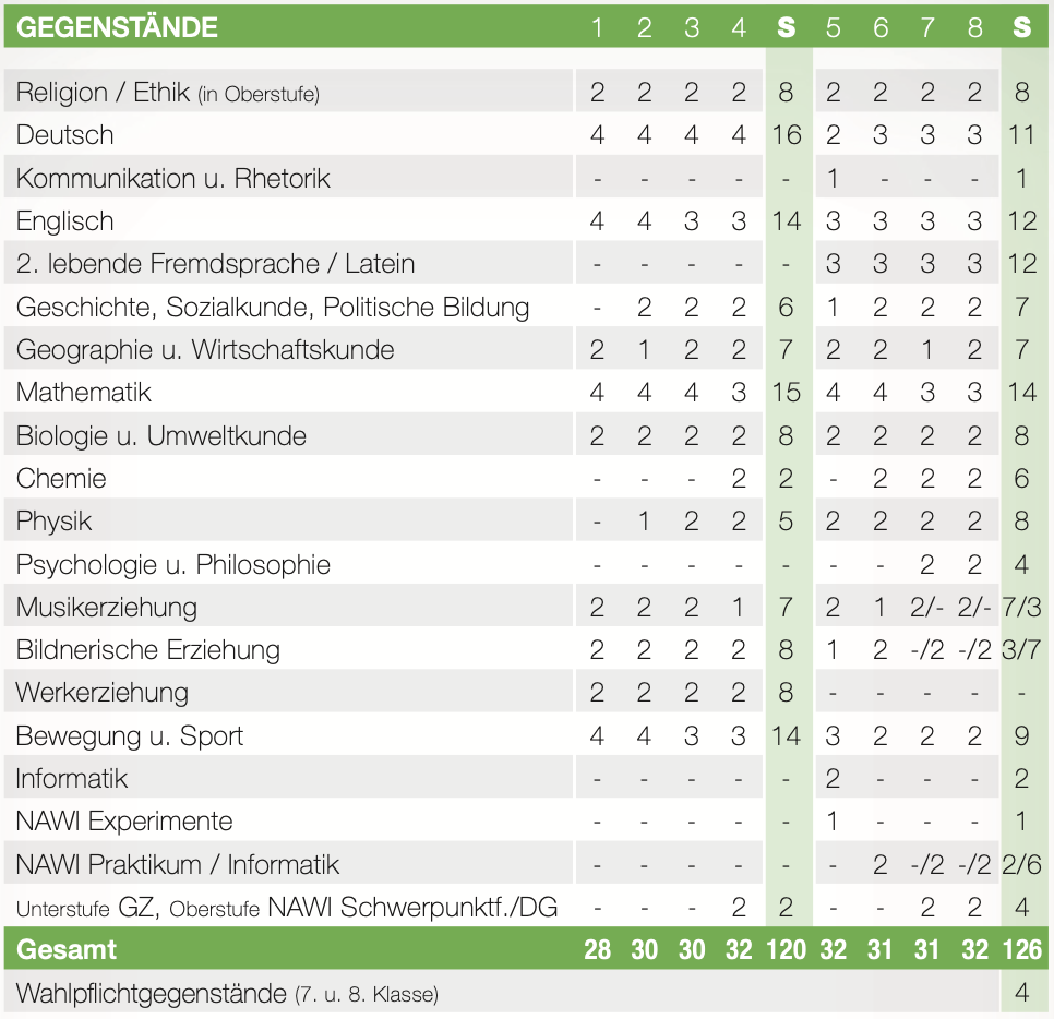 NAWI_Stundentafel